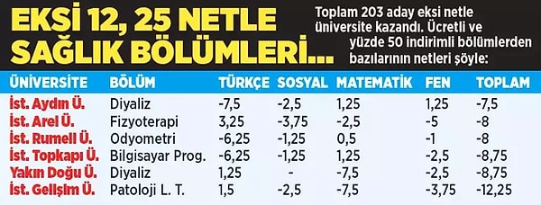 İstanbul Topkapı Üniversitesi’nde (%50 indirimli) tarih bölümü kazanan bir aday dikkat çekti. Tarih bölümünü kazanan aday, Temel Yeterlilik Testi’nin (TYT) sosyal bölümünde eksi 0,75, Alan Yeterlilik Testleri’nin (AYT) tarih bölümünde ise eksi 1 net yaptığı ortaya çıktı.