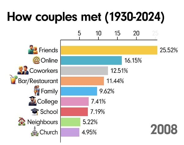 By the 2000s, “online” had already climbed to second place.