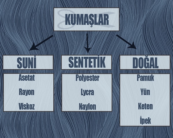 Pamuk, yün, keten ve ipek gibi doğal materyallerden üretilen ipliklerin dokunması ile elde edilen bir ürün olan kumaşlar lif kökenlerine göre sağlıklı ve zararlı olarak ayrılır.