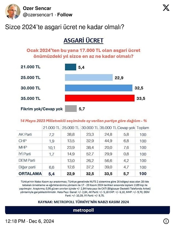 MetroPOLL Araştırma’nın kurucusu Özer Sencar, X hesabından anket sonuçlarını paylaştı.