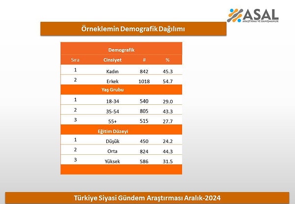 Araştırmanın demografik dağılımı şu şekilde;