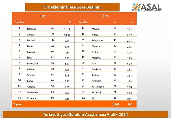 Araştırmanın yapıldığı 26 il ve yanıtlayanların yüzdeleri şöyle;