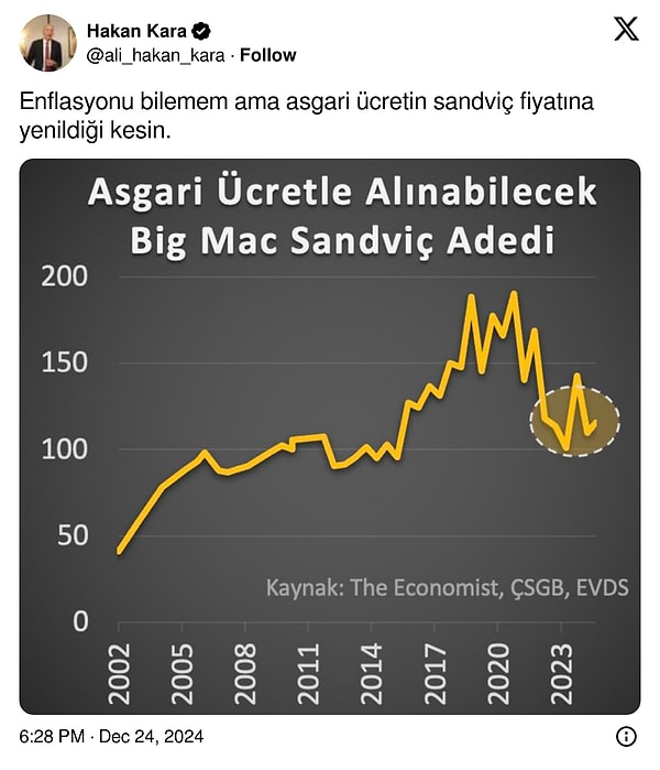 2025 asgari ücretin 22 bin 104 TL olduğunun açıklanmasının ardından bir paylaşım daha yapan Prof. Dr. Hakan Kara, paylaşımına şu notu düştü: "Enflasyonu bilemem ama asgari ücretin sandviç fiyatına yenildiği kesin."