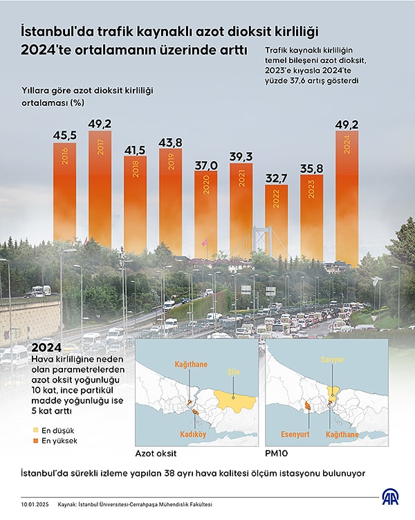 Şahin, Şahin, 2024'te en yüksek azot oksit değerinin Kadıköy ve Kağıthane'de, en düşük değerin ise Şile'de ölçüldüğünü dile getirdi.