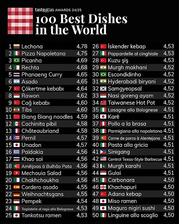 TasteAtlas has started to share the most liked flavors and the most voted cuisines of the year by the end of 2024.