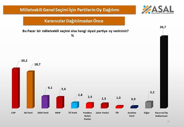 'Kararsızlar/Oy Kullanmam' diyenlerin yüzde 36.7 oy oranıyla zirvede olduğu görüldü.