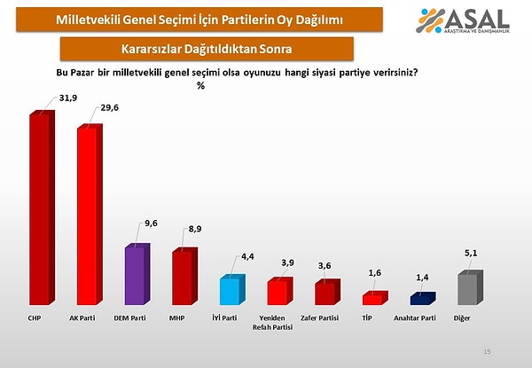 'Kararsız/Oy Kullanmam' diyenler dağıtıldıktan sonra CHP, 31.9 puan ile zirvede yer aldı.