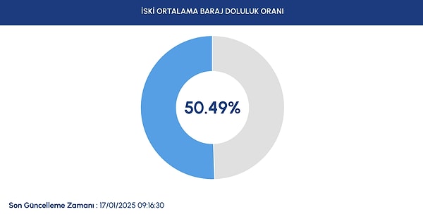 İstanbul Su ve Kanalizasyon İdaresi (İSKİ) kentin su kaynaklarındaki son durumu paylaştı. Son bir haftada yağışların etkisiyle baraj doluluk oranı yüzde 8,75 arttı ve toplamda 427 milyon 8 bin metreküp su birikti.