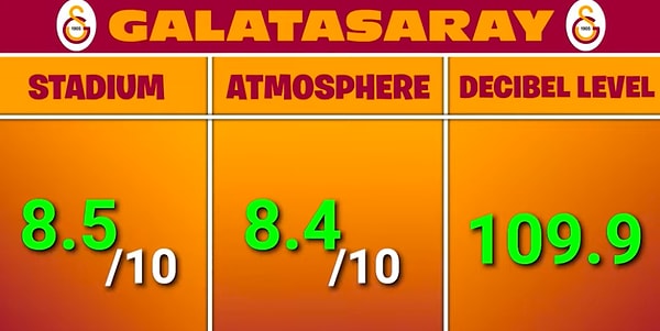 Galatasaray, stadyum olarak 10 üzerinden 8.5 puan alırken atmosferi 10 üzerinden 8.4 olarak puanlandı. Desibel ise 109.9 oldu.