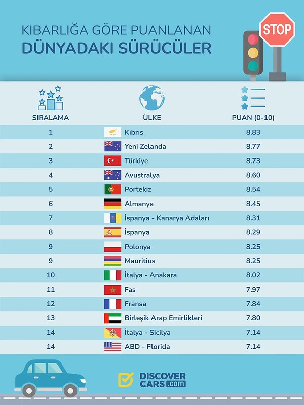 "Türkiye, en kibar sürücülere sahip üçüncü ülke."