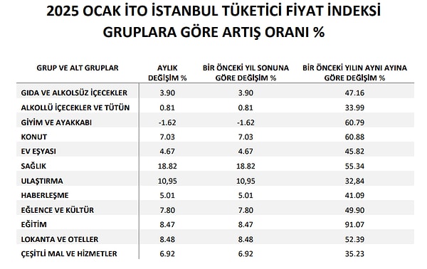 İTO'nun verilerine göre değişim oranları şöyle gerçekleşti 👇