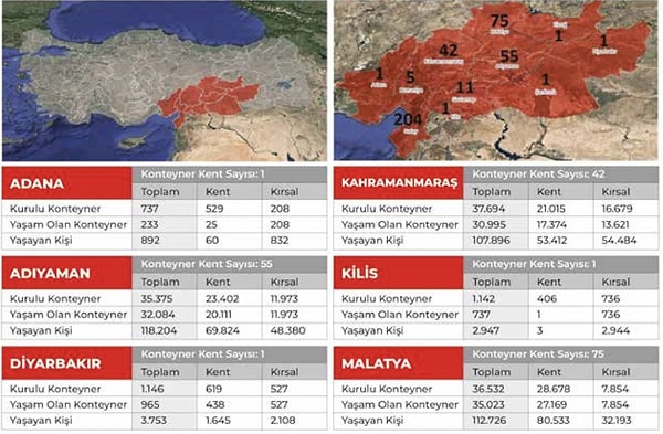 Konteyner kentte yaşayanlara dair tablo da kitapta şöyle yer aldı 👇