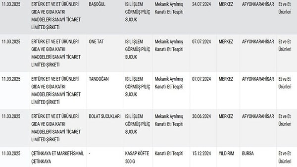 Konya'nın Selcan Et ve Et Ürünleri şirketinin Yiğit Bey markasının ısıl işlem görmüş piliç sucuğunda mekanik ayrılmış kanatlı etine rastlandı.