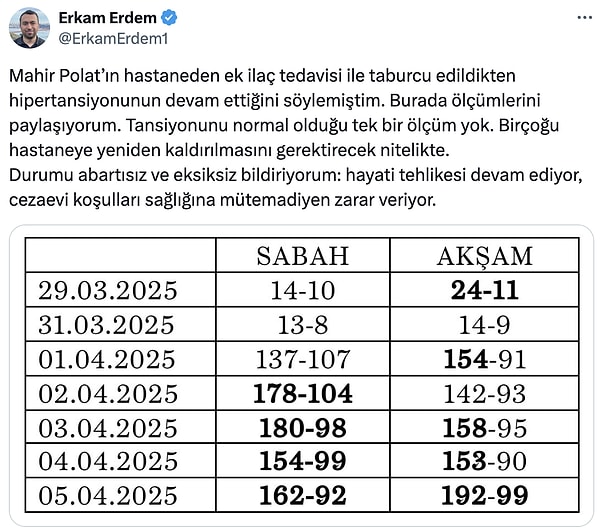 Avukat Erdem, Mahir Polat'ın bir haftalık tansiyon ölçümlerini paylaştı.
