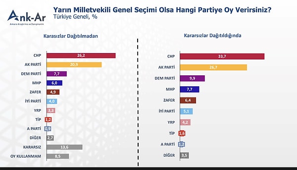 28 ilde 2004 kişiyle yapılan araştırmada parti tercihleri de soruldu.