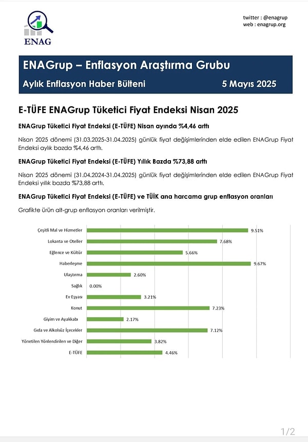 ENAG verilerine göre enflasyon yıllık yüzde 73.88 oldu.