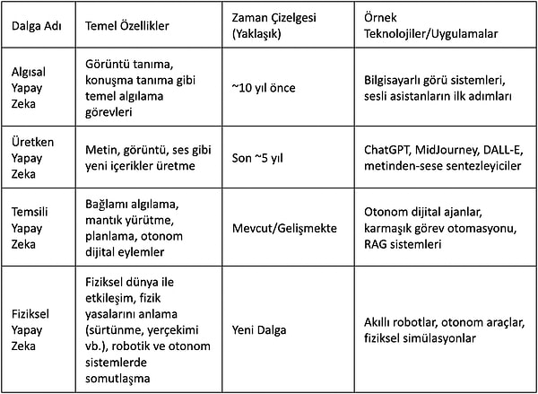 Huang'ın Dört Yapay Zeka Dalgası