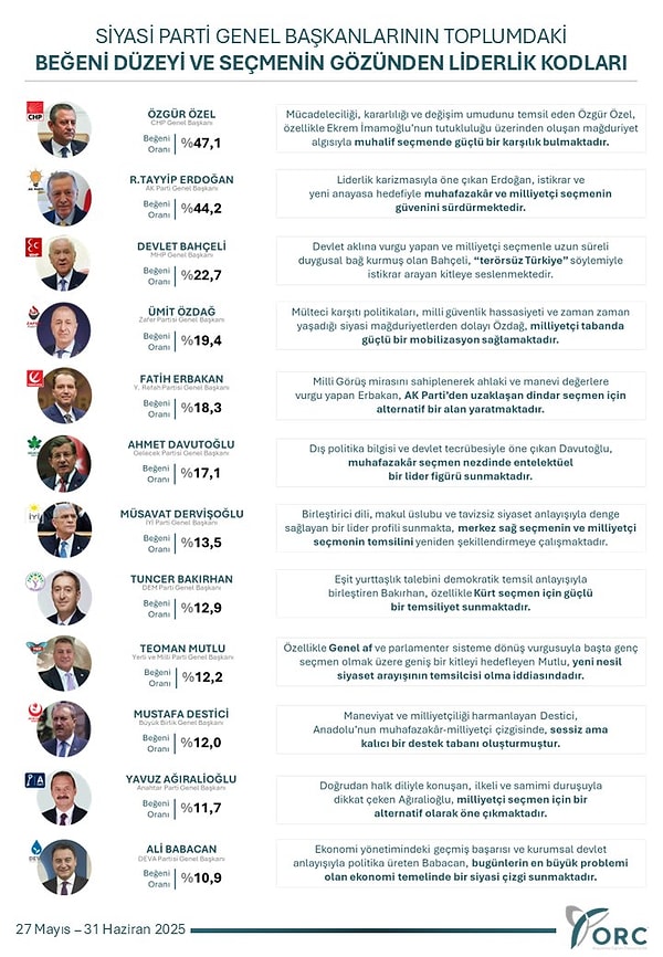 ORC Araştırma’nın düzenlediği anketin sonuçları 👇