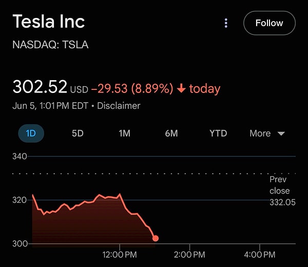 Trump’ın açıklamaları sonrasında Tesla hisselerinde keskin bir düşüş yaşandı.👇
