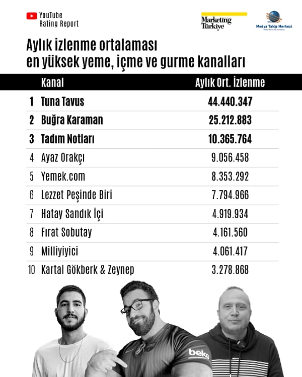 Aylık ortalama izlenmelerde de Tuna Tavus lider.