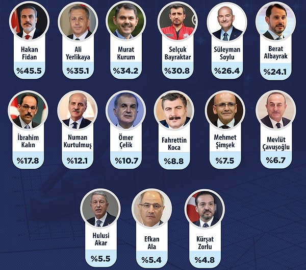 AKP’nin Türkiye’nin geleceğinde en etkili olacağını düşündüğü isimlerin hangileri olduğuna ilişkin dağılım: