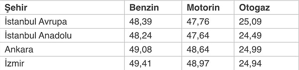14 Haziran tarihli benzin ve motorin fiyatları: Görseli