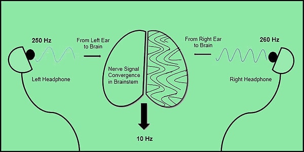 Şimdi gelelim "Binaural Beats" denen şeye. Ruh hâlimize nasıl bir etkisi var?