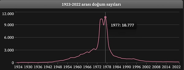 Bülent isminin popülerliği ve Eski CHP Genel Başkanı Bülent Ecevit'in oy oranlarıyla paralel ilerlemiş.
