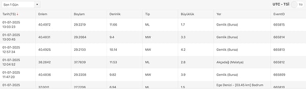 AFAD İstanbul Son Depremler Listesi