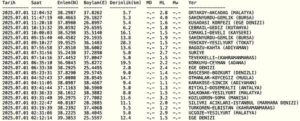 Kandilli Son Depremler Listesi