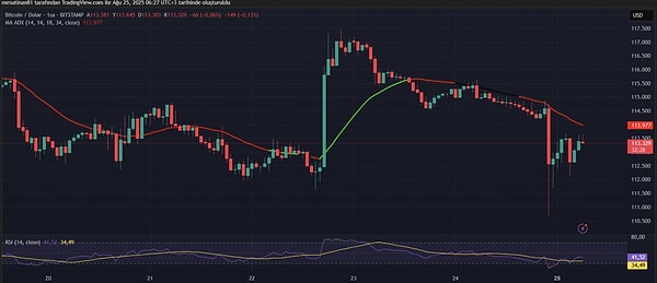 Bitcoin gece yarısı çakıldı. Bitcoin'de gece ne oldu?