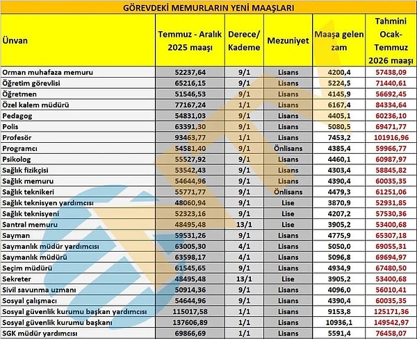 Öğretmen, profesör, psikolog maaşı👇🏻