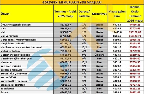 Vaiz, vali, zabıta maaşı👇🏻