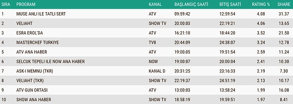 Geçtiğimiz günün reyting sonuçlarında zirve tek projeye ait değildi. Total’de zirve Müge Anlı’nın oldu. 👇