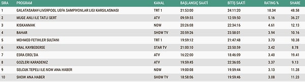 ABC1'de ise 18.34 reytingle zirve yine Galatasaray maçının oldu.