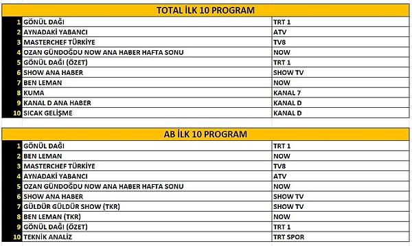 4 Ekim Cumartesi TOTAL, AB ve ABC1 reytinglerde birinci sırada Gönül Dağı yer aldı.