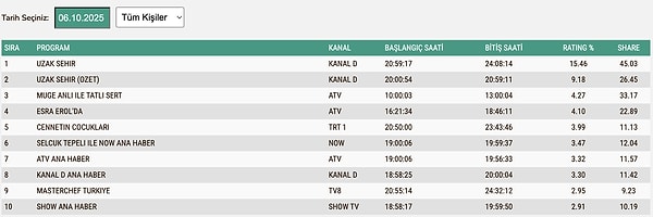 6 Ekim Pazartesi TOTAL Reyting Sonuçları