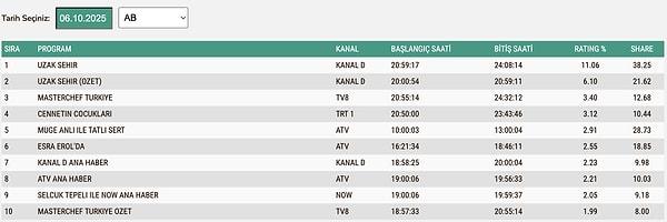 6 Ekim Pazartesi AB Reyting Sonuçları