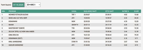 ABC1 reyting sonuçlarında birinci sırada Mehmed Fetihler Sultanı yer aldı.