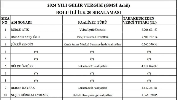 Bolu vergi dairesinin yayımladığı listeye göre kanalın sahibi Burcu Atik 8 milyon 206 bin 621 lira vergi ödeyerek Bolu’da ilk sıraya yerleşti
