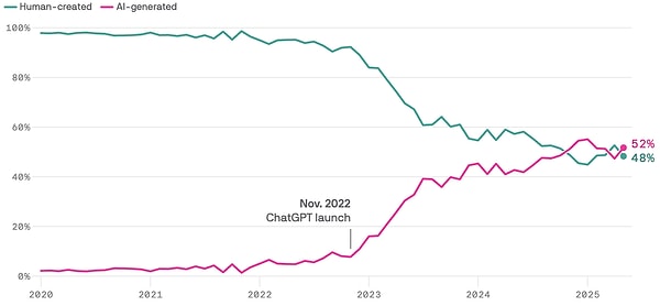 ChatGPT’nin 2023’teki lansmanının ardından, yapay zeka tarafından üretilen makalelerin oranı hızla yükselişe geçti.