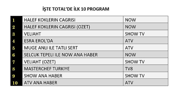 16 Ekim Perşembe Total Reyting Sonuçları 👇