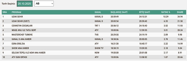 20 Ekim Pazartesi AB Reyting Sonuçları