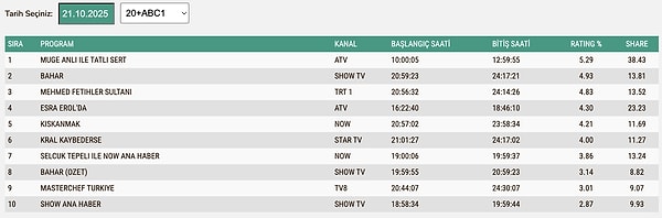 21 Ekim Salı ABC1 Reyting Sonuçları