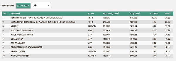 23 Ekim Perşembe AB Grubu Reyting Sonuçları