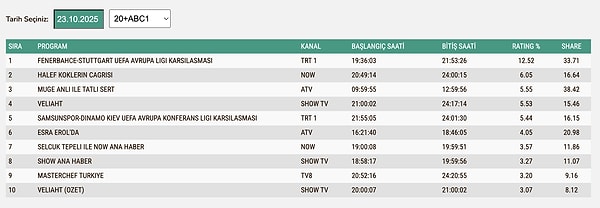 23 Ekim Perşembe ABC1 Reyting Sonuçları