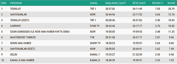 26 Ekim Pazar Reyting Sonuçları 👇