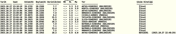 22.48'de meydana gelen deprem sonrasında 30 dakikada sadece Balıkesir'de 10 deprem meydana geldi.