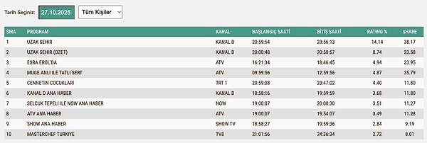 27 Ekim Pazartesi TOTAL (Tüm Kişiler) Reyting Sonuçları