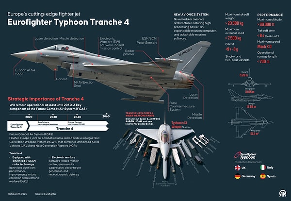 Türkiye'nin satın aldığı Tranche 4 modeli, AESA radarı merkeze alınarak üretilen ilk Typhoon versiyonu.